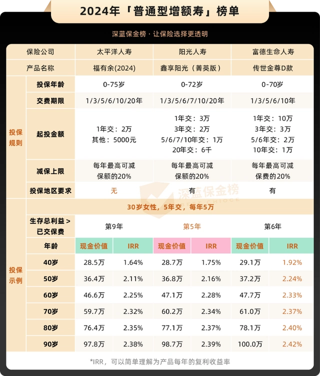 2025哪个理财产品好_税优储蓄险_增额寿保险