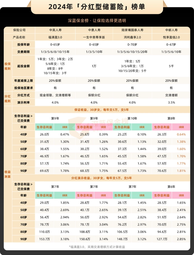 2025哪个理财产品好_增额寿保险_税优储蓄险