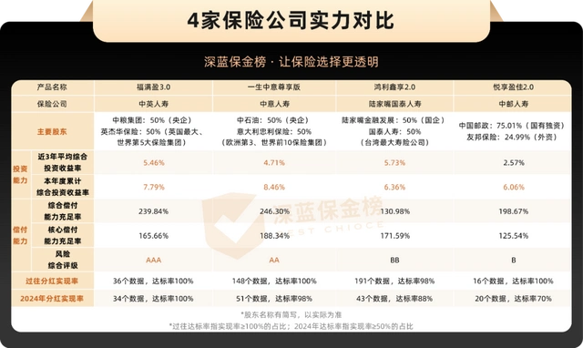 2025哪个理财产品好_增额寿保险_税优储蓄险