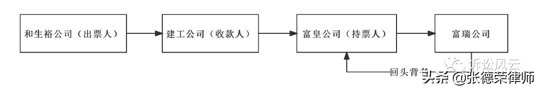 <strong>持票人非出票人，汇票流转后又回其手，对后手无追索权？</strong>