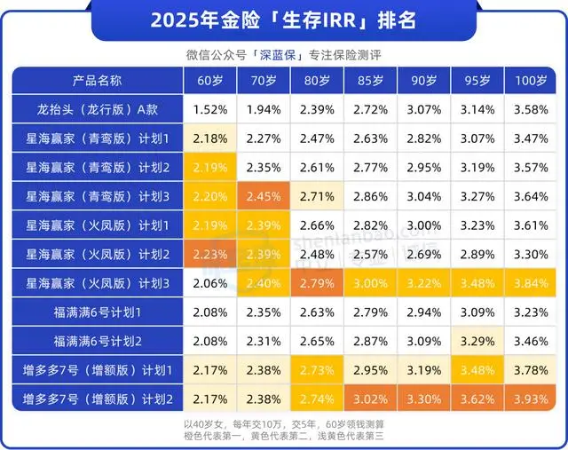 2025哪个理财产品好_2025年金险排行榜_领取收益最高的产品推荐