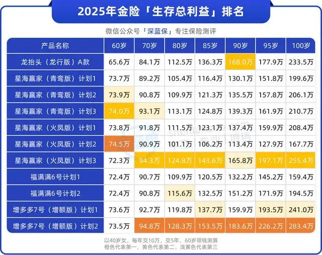 2025年金险排行榜_2025哪个理财产品好_领取收益最高的产品推荐