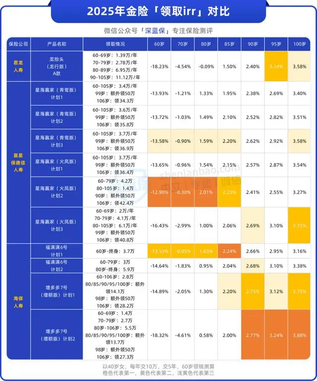 2025年金险排行榜_领取收益最高的产品推荐_2025哪个理财产品好