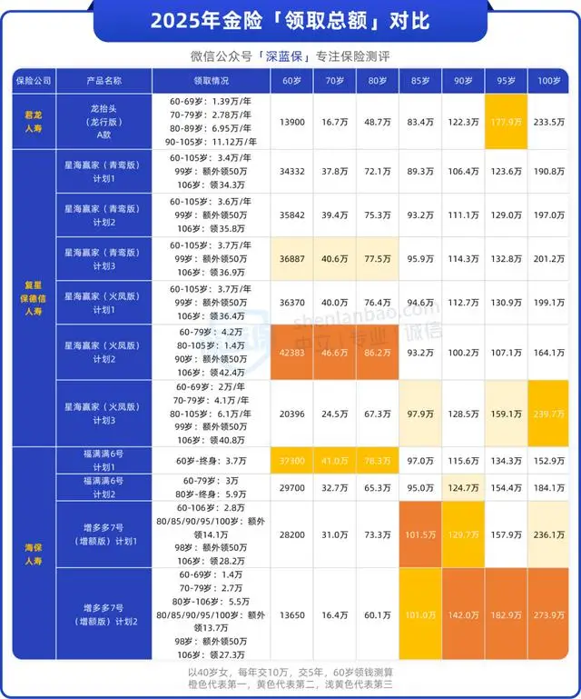 2025年金险排行榜_领取收益最高的产品推荐_2025哪个理财产品好