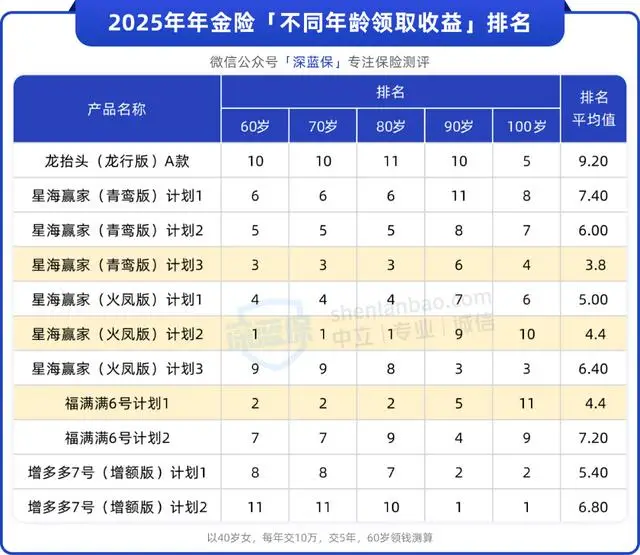 2025哪个理财产品好_2025年金险排行榜_领取收益最高的产品推荐