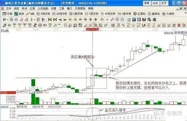 刘彬 凤还巢选股_金凤凰买入形态_凤还巢选股战法