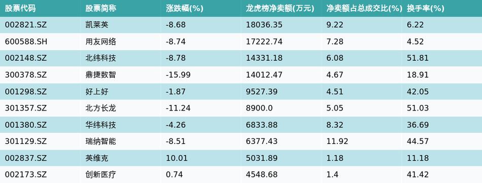9月8日海鸥住工盘中上涨2.12%，今年已6次登龙虎榜