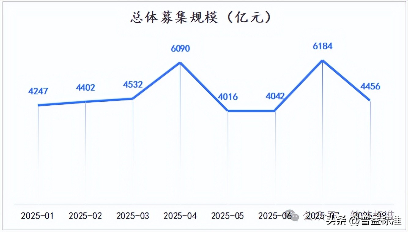 普益标准发布2025年8月公募净值型人民币理财产品榜单，规模