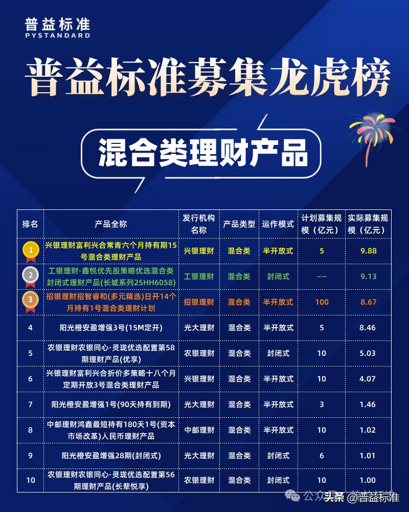 募集规模前30名产品分析_2025年8月公募净值型人民币理财产品排名_2025哪个理财产品好