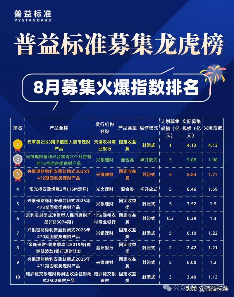 募集规模前30名产品分析_2025年8月公募净值型人民币理财产品排名_2025哪个理财产品好