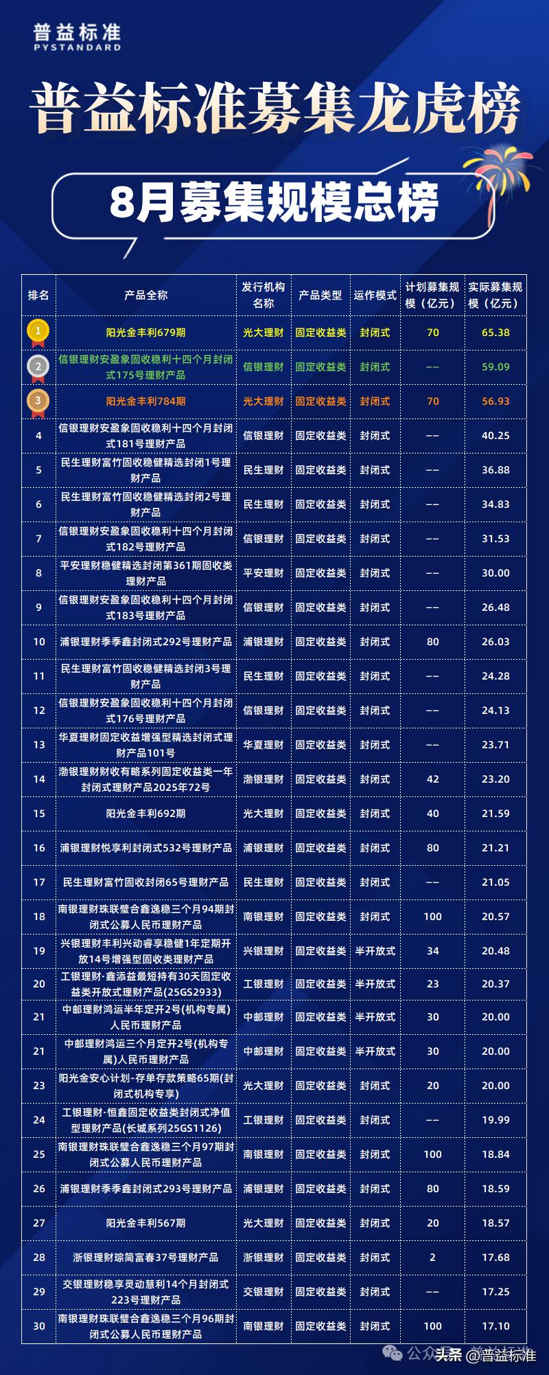 2025年8月公募净值型人民币理财产品排名_2025哪个理财产品好_募集规模前30名产品分析