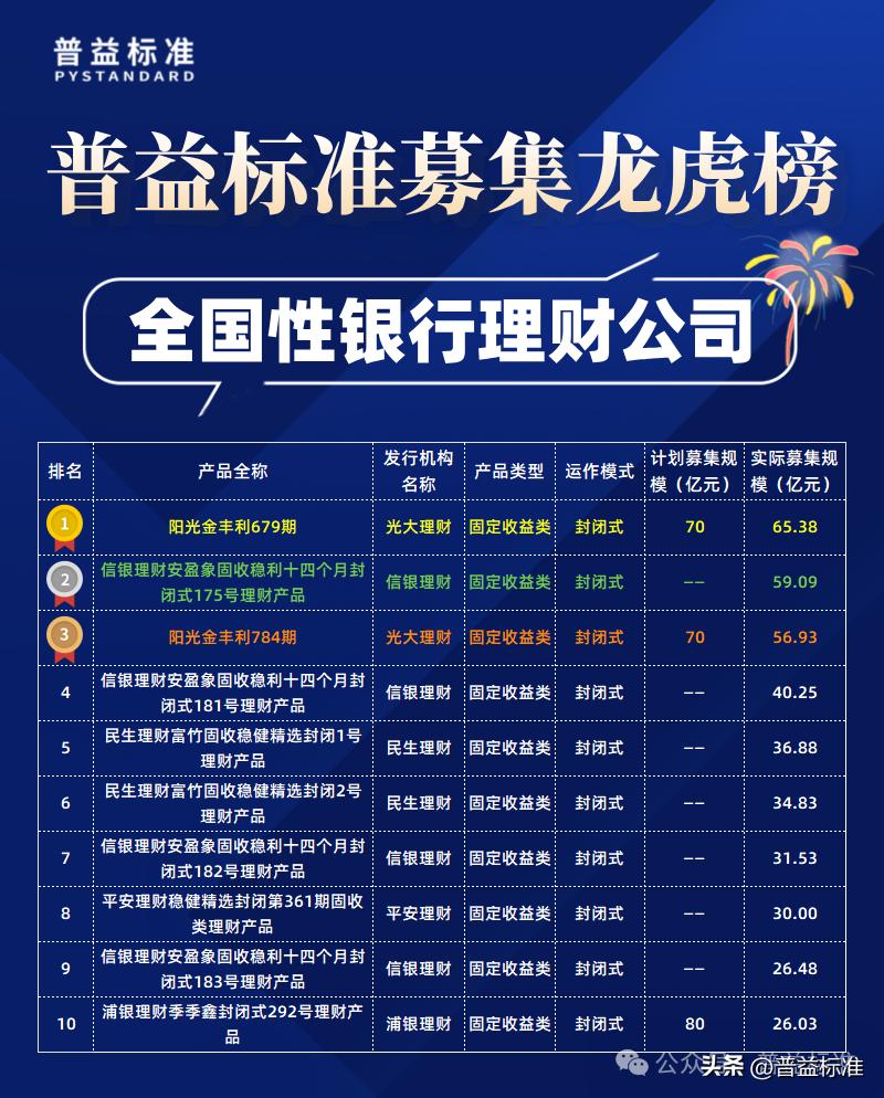 2025年8月公募净值型人民币理财产品排名_2025哪个理财产品好_募集规模前30名产品分析