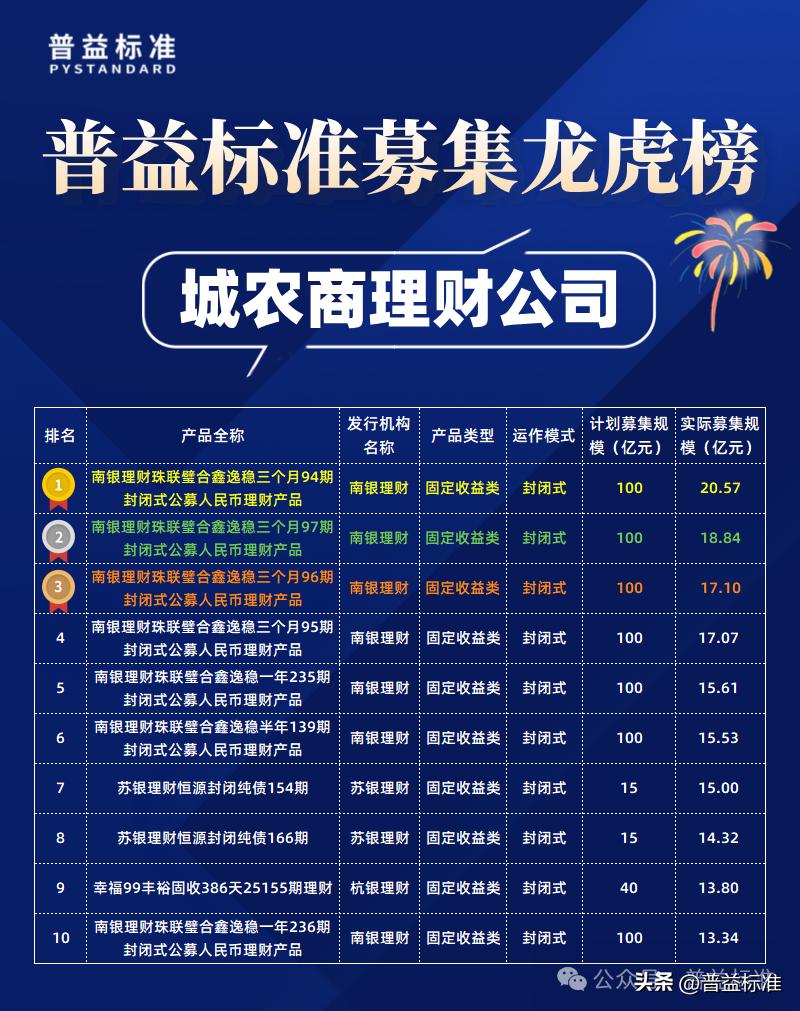 募集规模前30名产品分析_2025哪个理财产品好_2025年8月公募净值型人民币理财产品排名