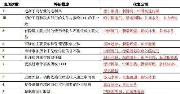 中国概念股财务造假频发引关注，香橼浑水精准揭露做空特征