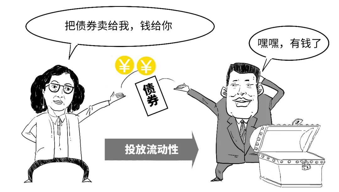 央行正回购操作_央行逆回购操作_逆回购资金到账时间