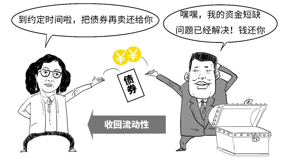 逆回购资金到账时间_央行逆回购操作_央行正回购操作