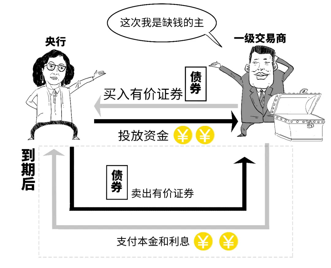 逆回购资金到账时间_央行逆回购操作_央行正回购操作
