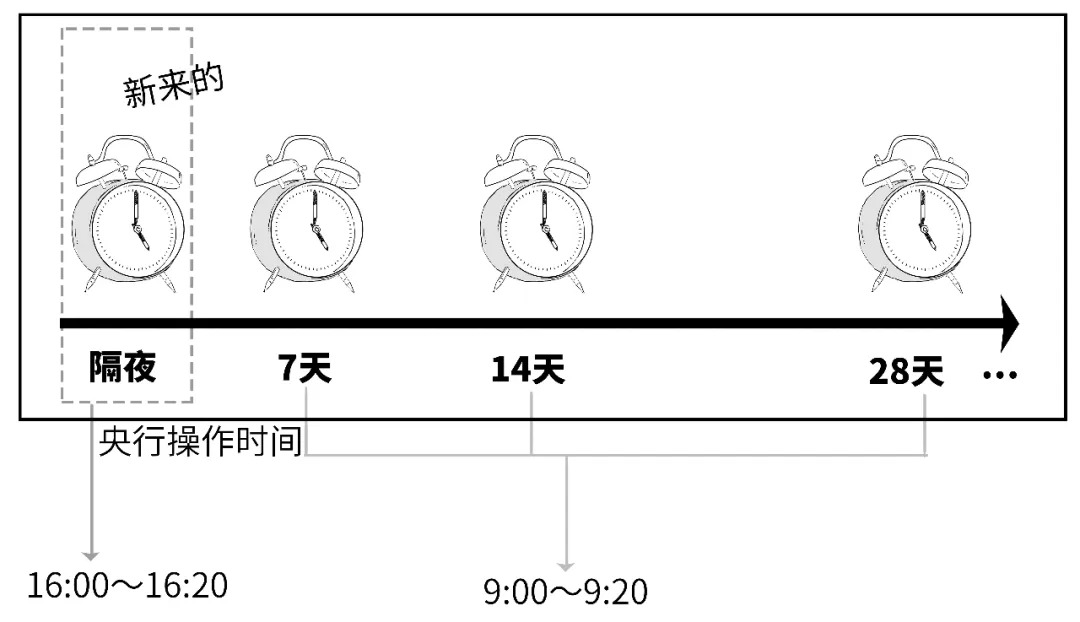 央行逆回购操作_央行正回购操作_逆回购资金到账时间