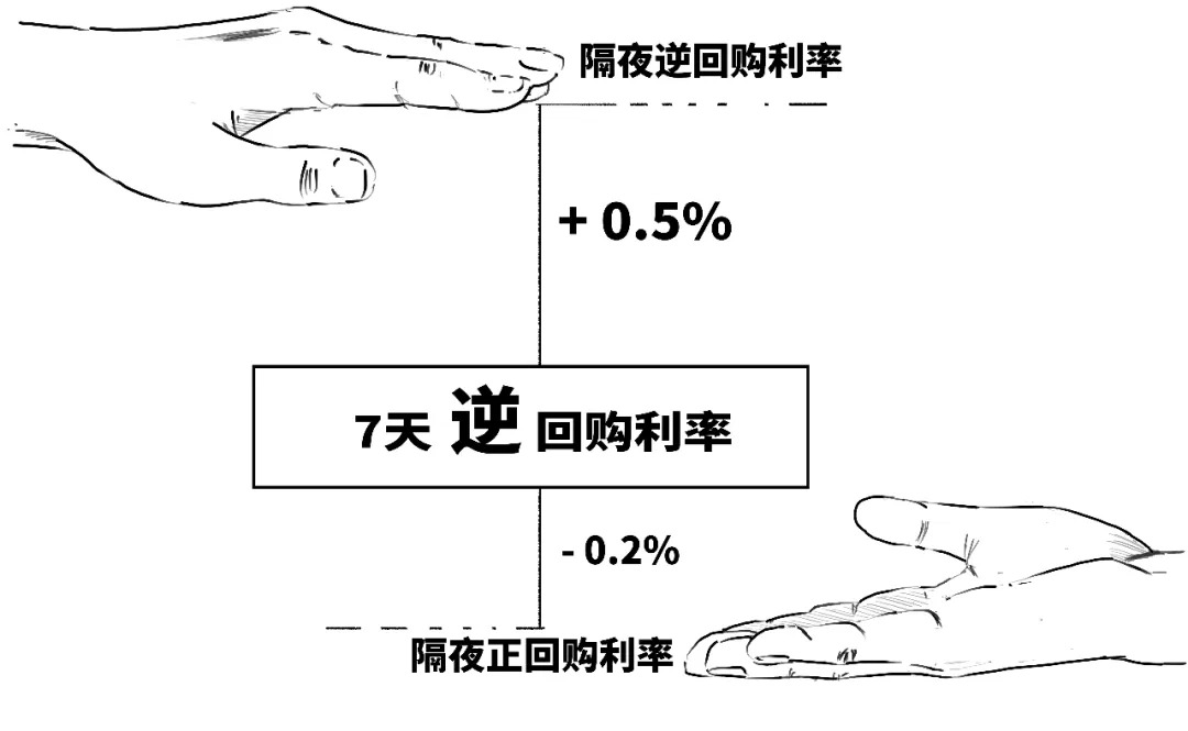 央行逆回购操作_央行正回购操作_逆回购资金到账时间