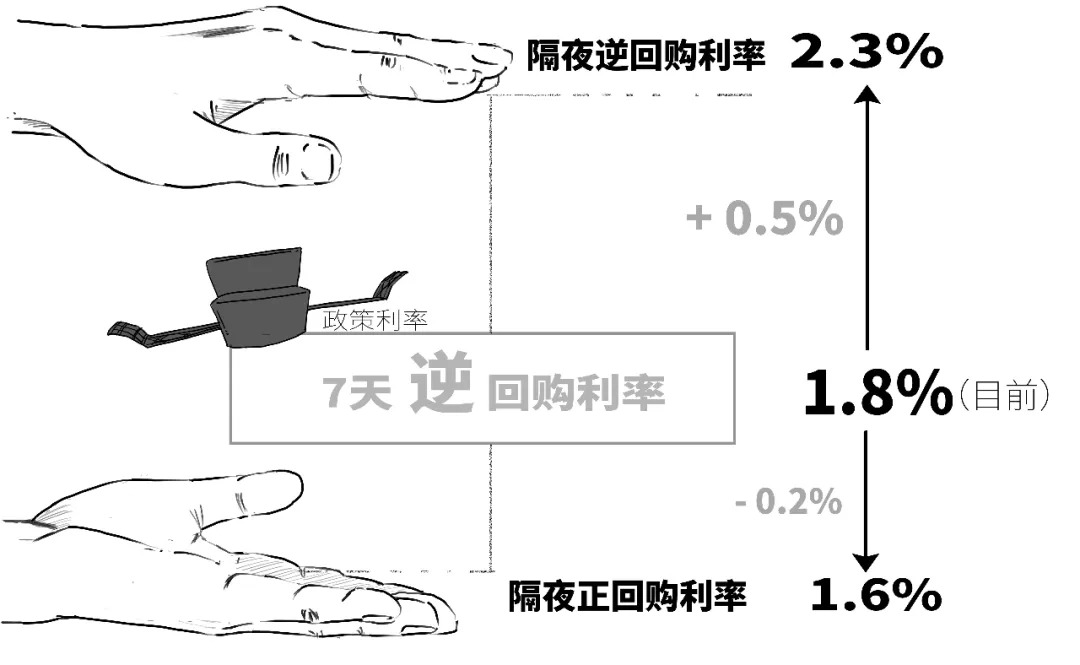 央行正回购操作_央行逆回购操作_逆回购资金到账时间