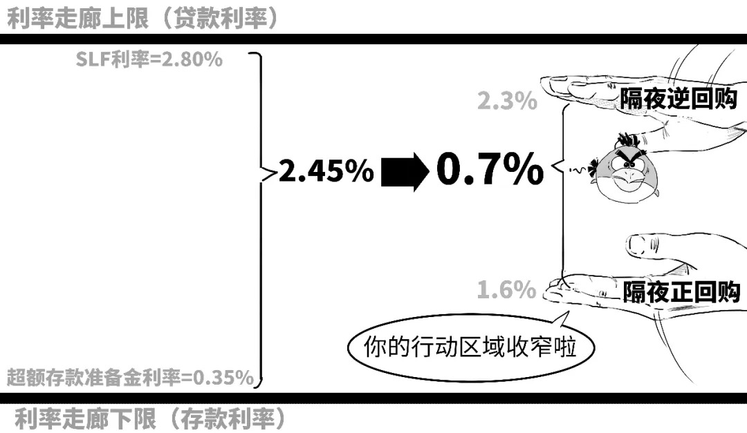 央行逆回购操作_逆回购资金到账时间_央行正回购操作