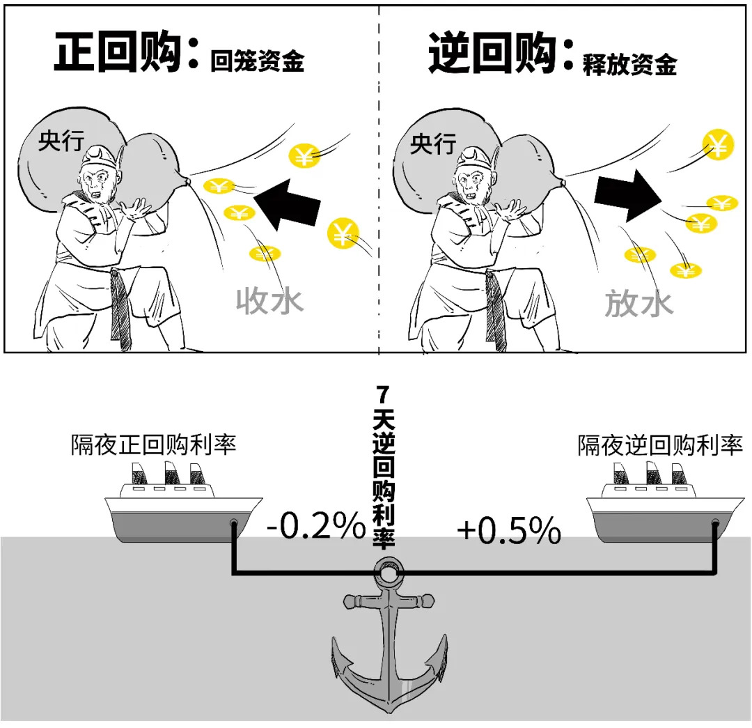 央行正回购操作_央行逆回购操作_逆回购资金到账时间