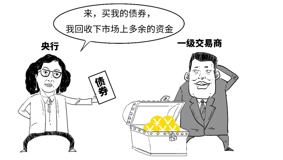 逆回购资金到账时间_央行逆回购操作_央行正回购操作