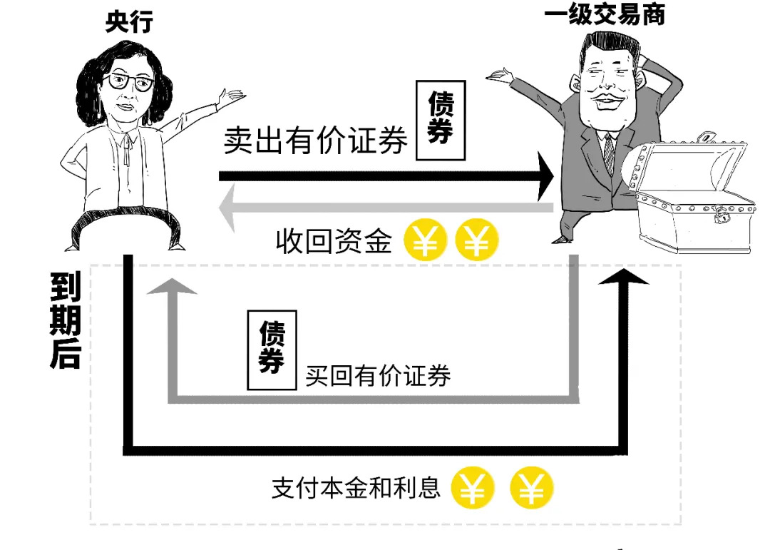 逆回购资金到账时间_央行逆回购操作_央行正回购操作