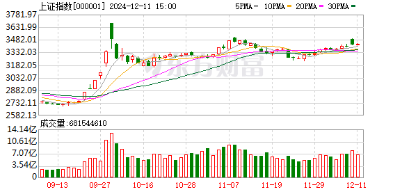 刚刚上海板块集体异动！A股三大指数表现一般，上海本地股掀涨停