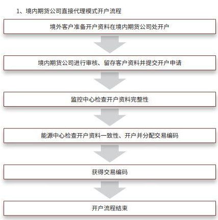 股指期货 如何开户_中国原油期货上市_原油期货交易规则