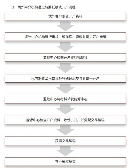 中国原油期货上市_股指期货 如何开户_原油期货交易规则