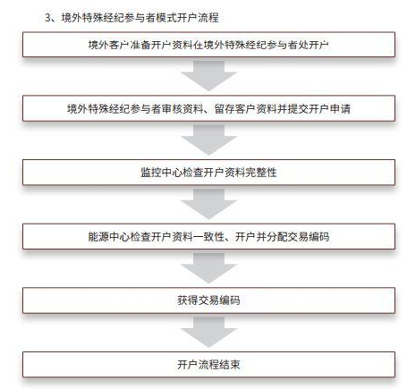 中国原油期货上市_原油期货交易规则_股指期货 如何开户