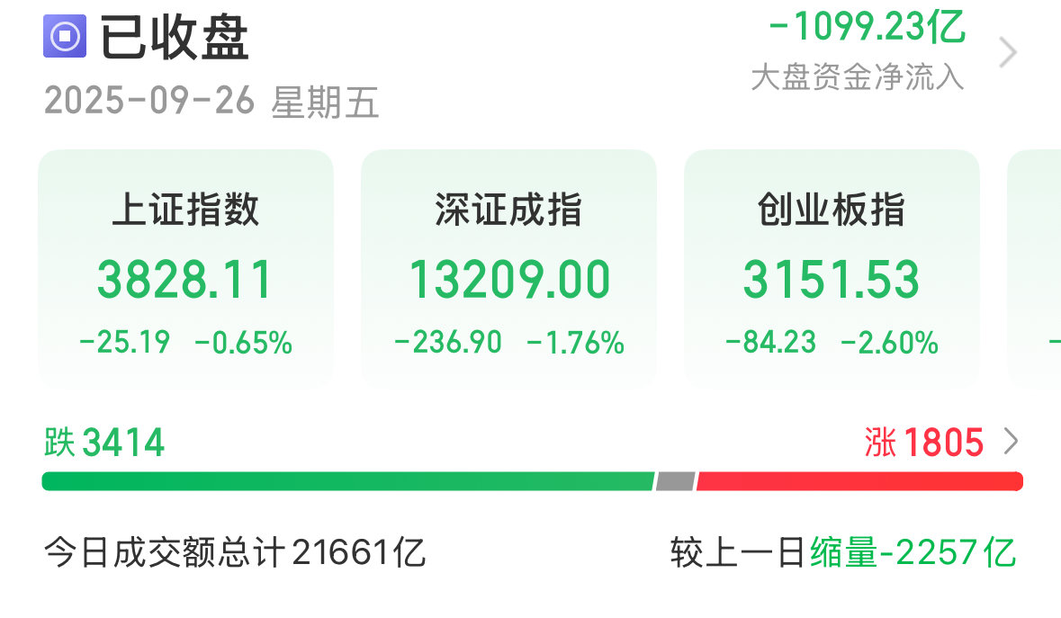 9月26日A股三大指数集体下跌，多板块涨跌各异，关税政策影响