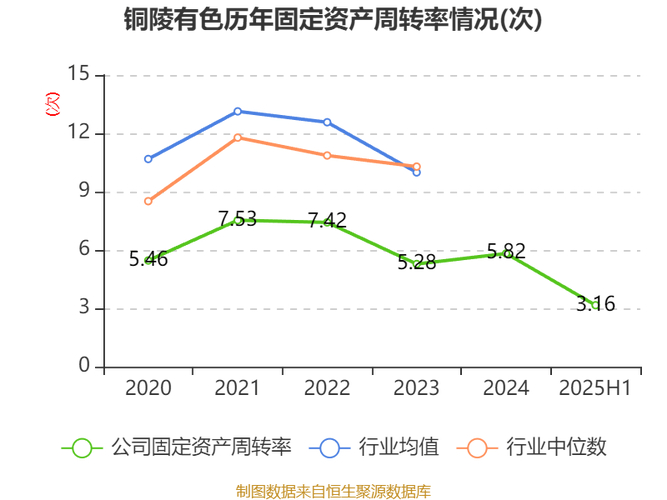 铜陵有色33岁啦！2025年营收增长，三大板块业务解析