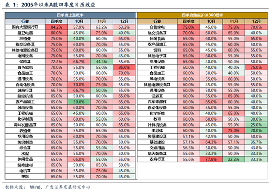 维持前期判断确立牛市思维，坚守产业主线看低估值蓝筹日历效应