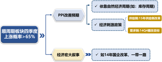 业绩真空期提前演绎高增长板块筛选_下周股市看点_四季度顺周期行业日历效应分析