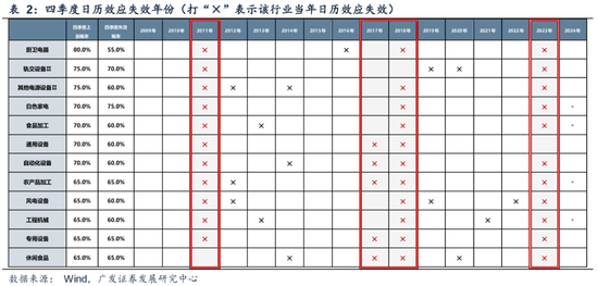 四季度顺周期行业日历效应分析_下周股市看点_业绩真空期提前演绎高增长板块筛选