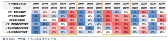 业绩真空期提前演绎高增长板块筛选_下周股市看点_四季度顺周期行业日历效应分析