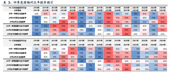 四季度顺周期行业日历效应分析_下周股市看点_业绩真空期提前演绎高增长板块筛选