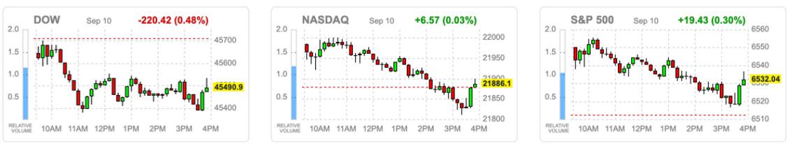 AI基建旋风席卷美股，甲骨文暴涨创纪录，三大指数为何开高走低