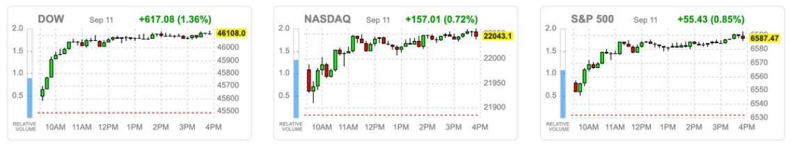 美联储降息障碍扫清，三大指数创新高，美股及板块表现解读