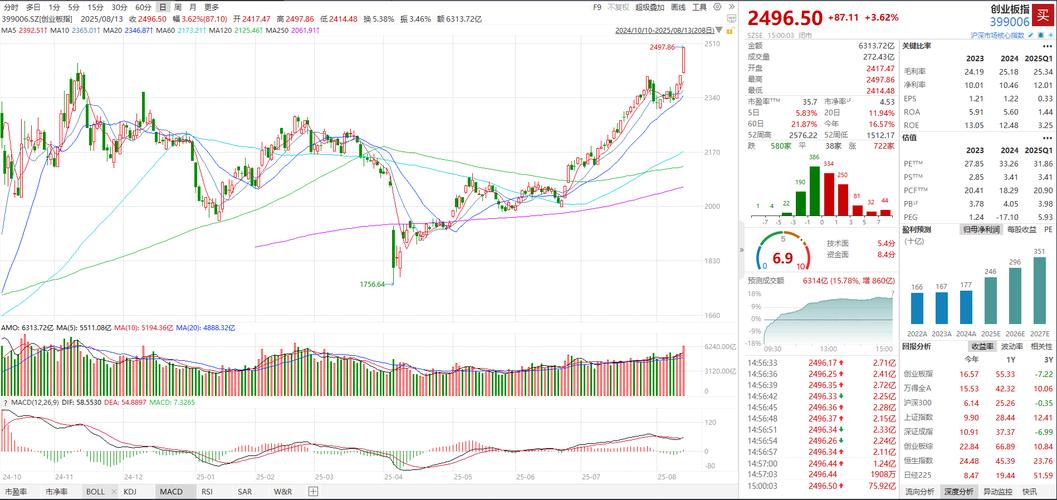 9月26日A股三大股指集体低开，科技股回调，两市成交额减少