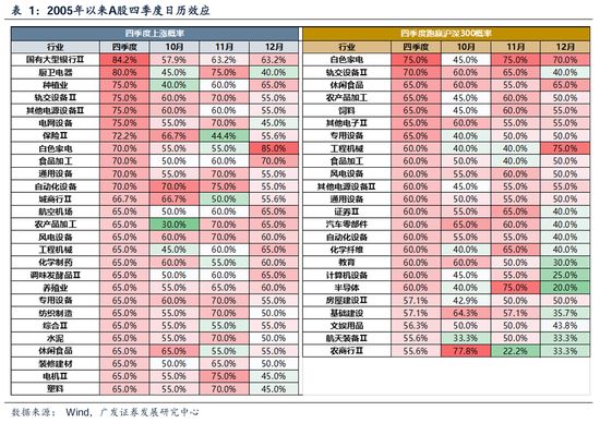 维持牛市思维判断，坚守低估值蓝筹主线顺周期行业四季度上涨概率