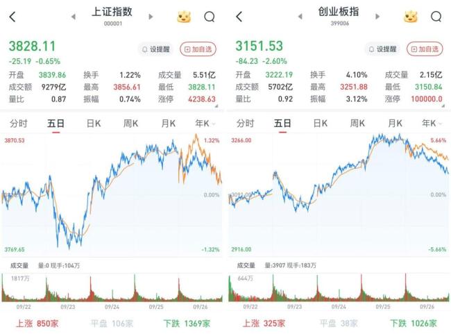 9月26日A股三大股指集体低开，科技股回调、题材股涨跌各异