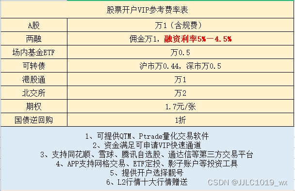 融资融券开通条件_股票融资融券如何操作_融资融券利率低