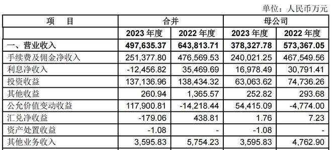 4月29日中信信托披露2023年报，多项业绩指标下滑明显