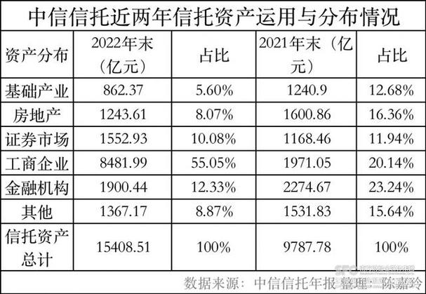 大业信托 净资产_中信信托2023年年报分析_信托业务收入下降原因