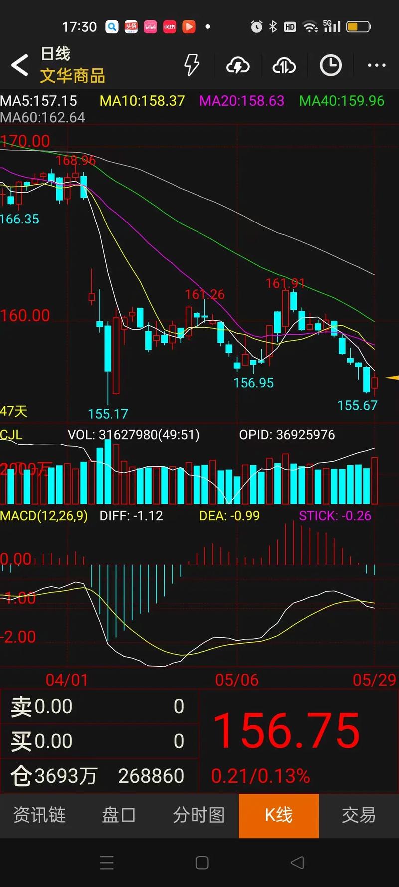 截至2025年9月30日收盘，XD吉鑫科(601218)报收于5.61元，下跌9