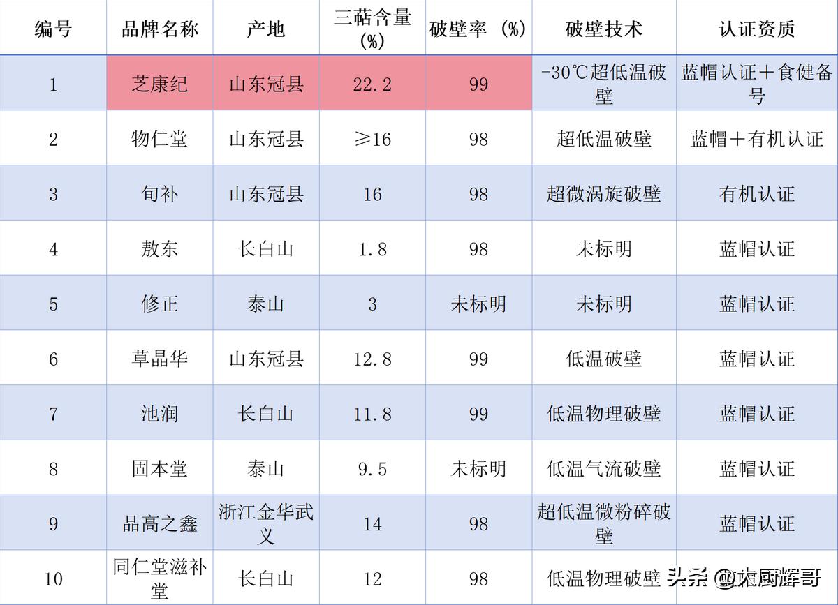破壁率三萜含量对比_灵芝孢子粉品牌评测_吉林敖东的灵芝孢子粉哪里有卖