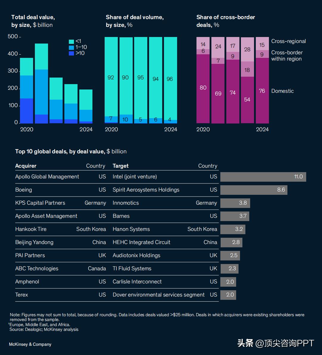 麦肯锡报告ppt_麦肯锡PPT设计技巧_PPT深度思考方法论